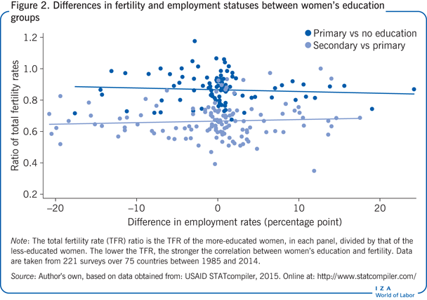 Differences in fertility and employment
                        statuses between women’s education groups