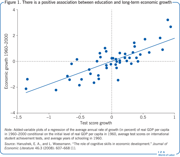 There is a positive association between
                        education and long-term economic growth