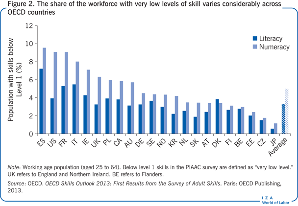 The share of the workforce with very low
                        levels of skill varies considerably across OECD countries