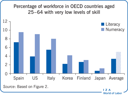 Percentage of workforce in OECD countries
                        aged 25–64 with very low levels of skill