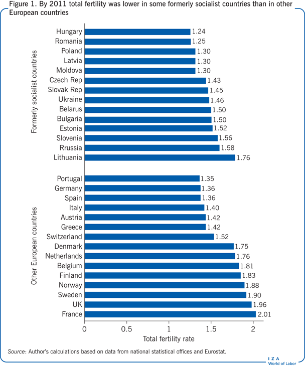 By 2011 total fertility was lower in some
                        formerly socialist countries than in other European countries