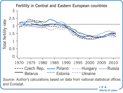 Total fertility rate in selected Central
                        and Eastern European countries, 1970–2011