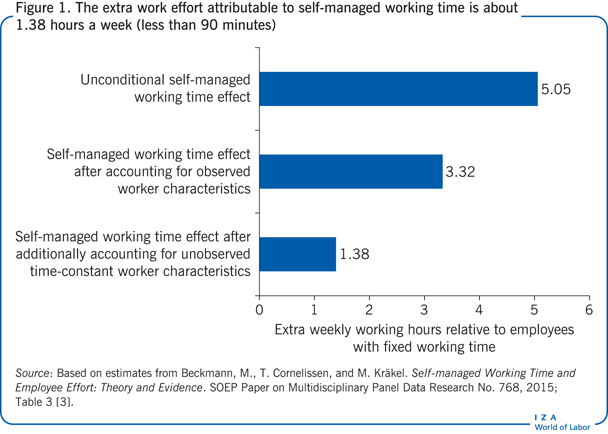 The extra work effort attributable to
                        self-managed working time is about 1.38 hours a week (less than 90
                            minutes)