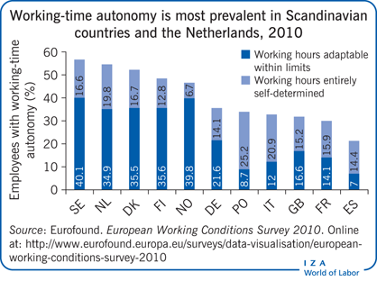 Working-time autonomy is most prevalent in
                        Scandinavian countries and the Netherlands, 2010