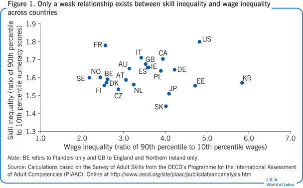 Only a weak relationship exists between
                        skill inequality and wage inequality across countries