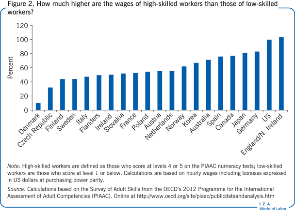 How much higher are the wages of
                        high-skilled workers than those of low-skilled workers?