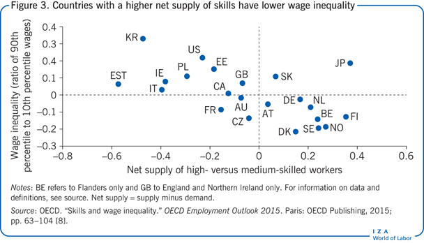 Countries with a higher net supply of
                        skills have lower wage inequality