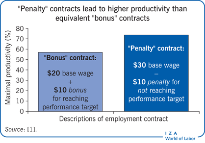 “Penalty” contracts lead to higher
                        productivity than equivalent “bonus” contracts