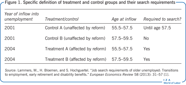 Specific definition of treatment and
                        control groups and their search requirements