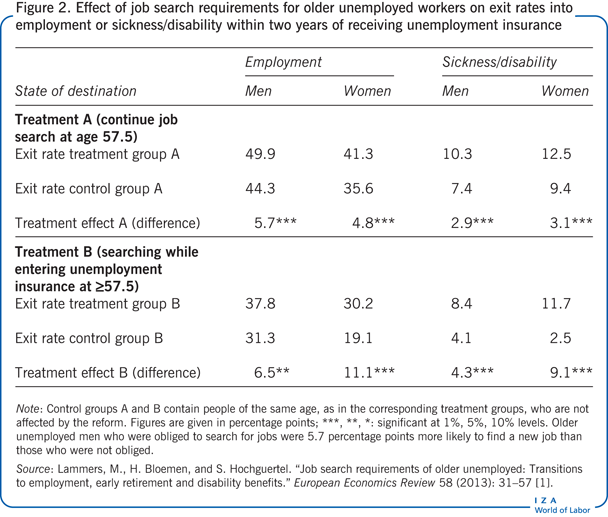 Effect of job search requirements for
                        older unemployed workers on exit rates into employment or
                        sickness/disability within two years of receiving unemployment insurance