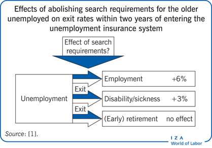 Effects of abolishing search requirements
                        for the older unemployed on exit rates within two years of entering the
                        unemployment insurance system