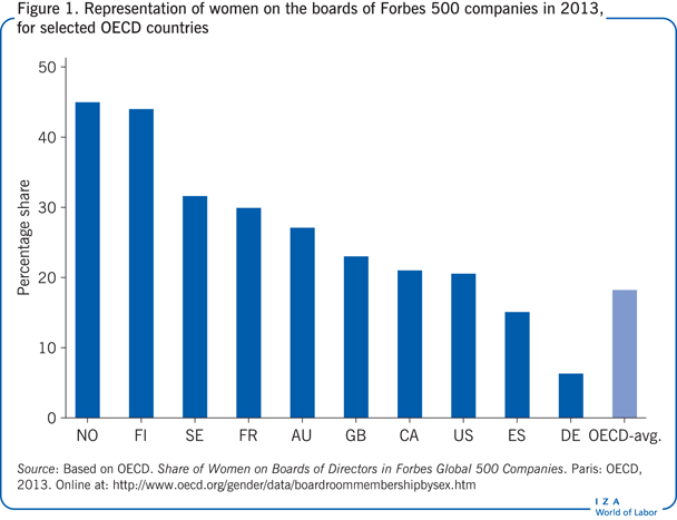 Representation of women on the boards of
                        Forbes 500 companies in 2013, for selected OECD countries