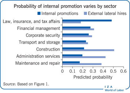 Probability of internal promotion varies
                        by sector