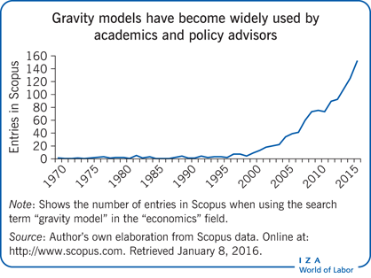 Gravity models have become widely used by academics
            and policy advisors