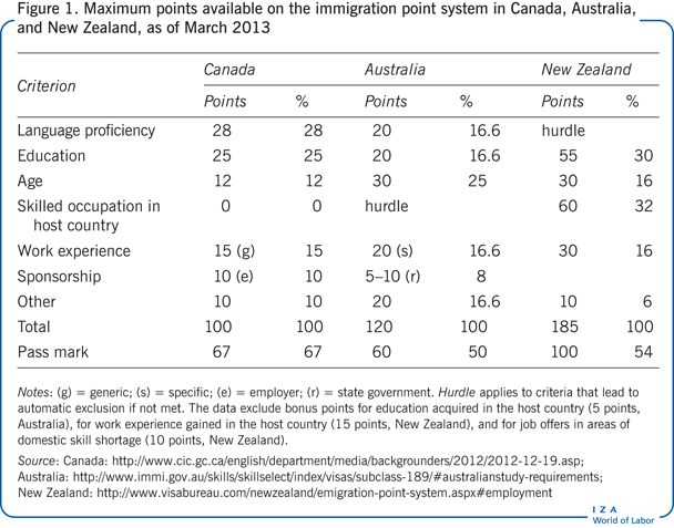 Maximum points available on the immigration
                        point system in Canada, Australia, and New Zealand, as of March 2013