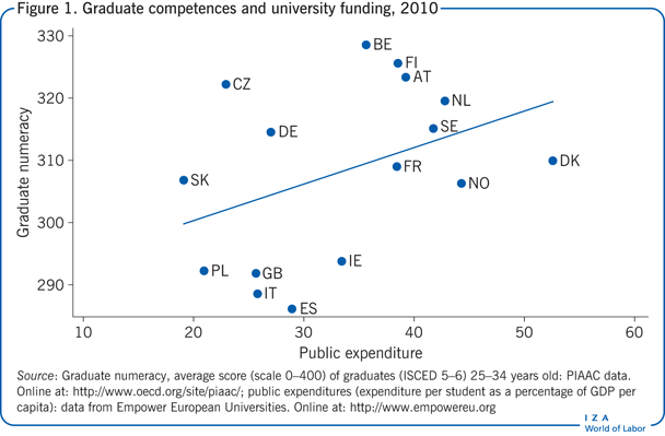Graduate competences and university funding, 2010