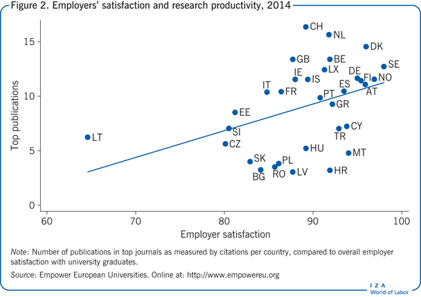 Employers’ satisfaction and research productivity,
      2014