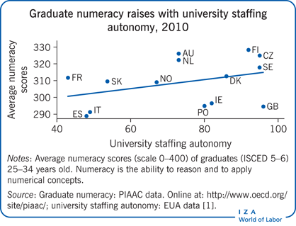 Graduate numeracy raises with university staffing
      autonomy, 2010