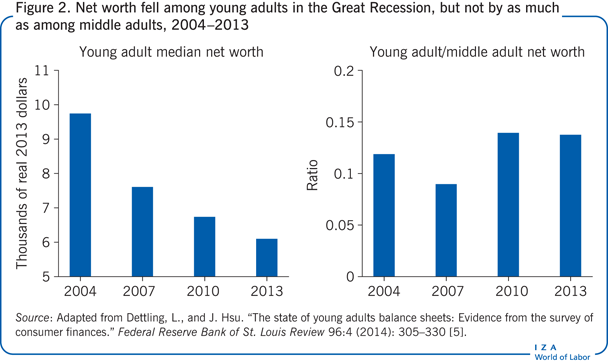 Net worth fell among young adults in the
                        Great Recession, but not by as much as among middle adults, 2004–2013