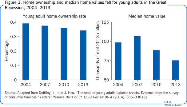 Home ownership and median home values fell
                        for young adults in the Great Recession, 2004–2013