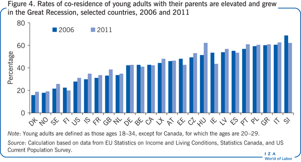 Rates of co-residence of young adults with
                        their parents are elevated and grew in the Great Recession, selected
                        countries, 2006 and 2011