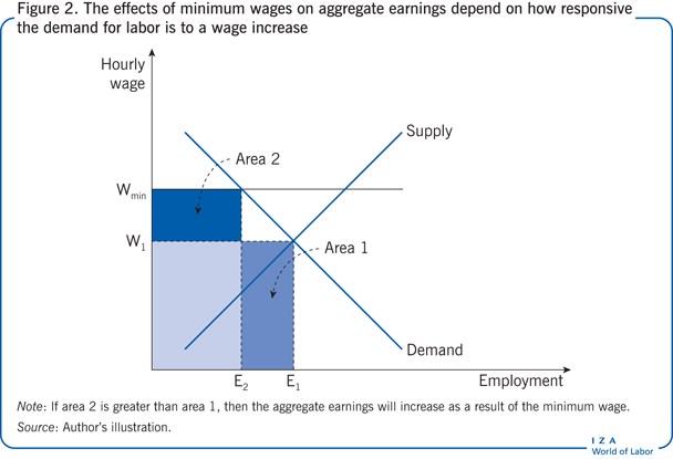 The effects of minimum wages on aggregate
                        earnings depend on how responsive the demand for labor is to a wage
                        increase