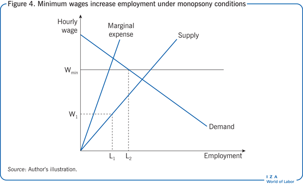 Minimum wages increase employment under
                        monopsony conditions