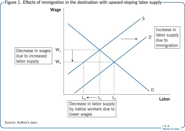 Effects of immigration in the destination
                        with upward-sloping labor supply