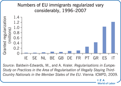 Numbers of EU immigrants regularized (and
                        new US citizens) vary considerably by country, 1996–2007