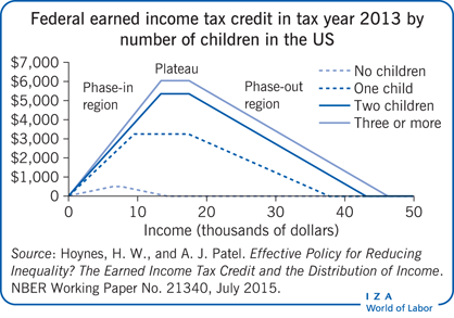 Federal earned income tax credit in tax
                        year 2013 by number of children in the US