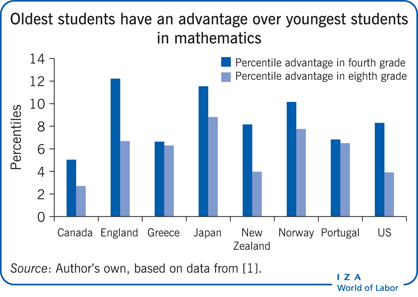 Oldest students have an advantage over
                        youngest students in mathematics
