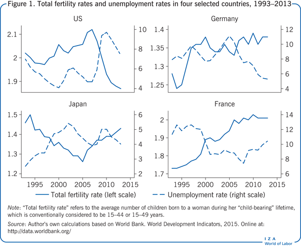 Total fertility rates and unemployment
                        rates in four selected countries, 1993–2013