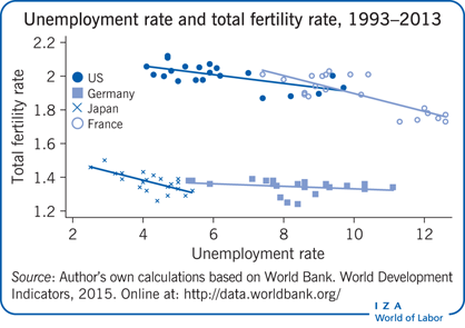 Unemployment rate and total fertility
                        rate, 1993–2013