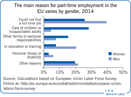 The main reason for part-time employment
                        in the EU varies by gender, 2014