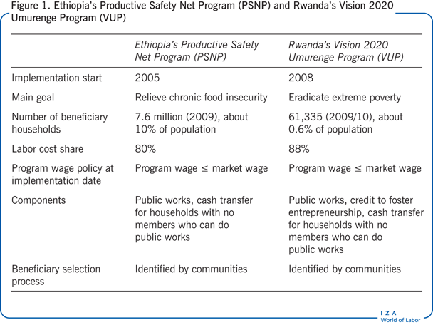 Ethipia's Productive Safety Net Program
                        (PSNP) and Rwanda's Vision 2020 Umurenge Program (VUP)