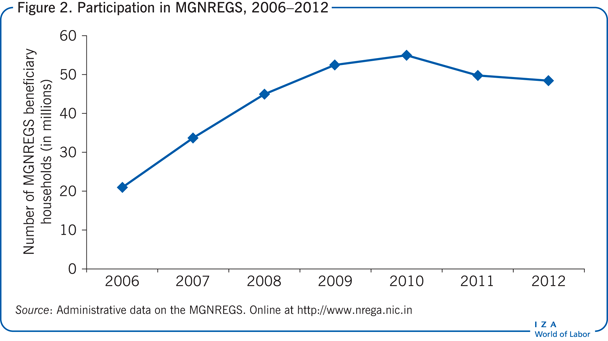 Participation in MGNREGS, 2006–2012