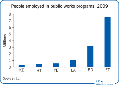 Number of people employed in selected
                        public works programs in 2009