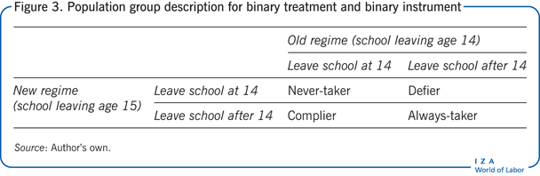 Population group description for binary
                        treatment and binary instrument
