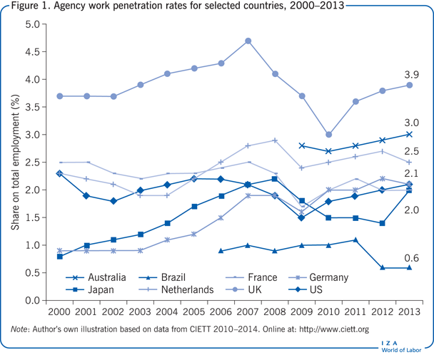 Agency work penetration rates for selected
                        countries, 2000–2013