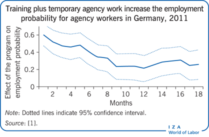 Training plus temporary agency work
                        increase the employment probability for agency workers in Germany, 2011