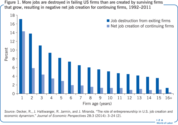 More jobs are destroyed in failing US
                        firms than are created by surviving firms that grow, resulting in negative
                        net job creation for continuing firms, 1992–2011