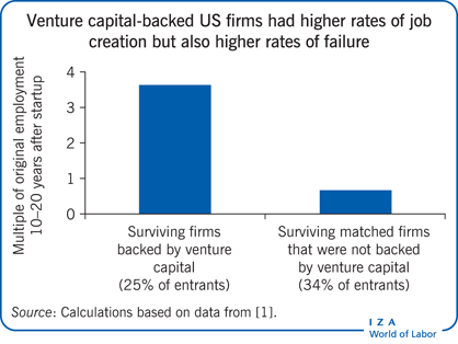 Venture capital-backed US firms had higher
                        rates of job creation but also higher rates of failure