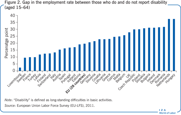 Gap in the employment rate between those
                        who do and do not report disability (aged 15–64)