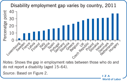 Disability employment gap varies by
                        country, 2011