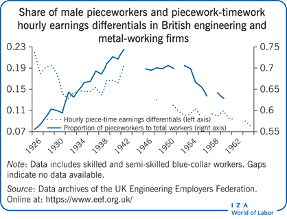 Share of male pieceworkers and
                        piecework-timework hourly earnings differentials in British engineering and
                        metal-working firms