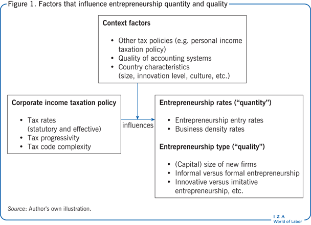 Factors that influence entrepreneurship
                        quantity and quality