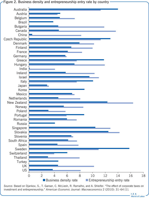 Business density and entrepreneurship
                        entry rate by country
