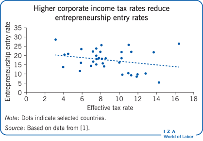 Higher corporate income tax rates reduce
                        entrepreneurship entry rates