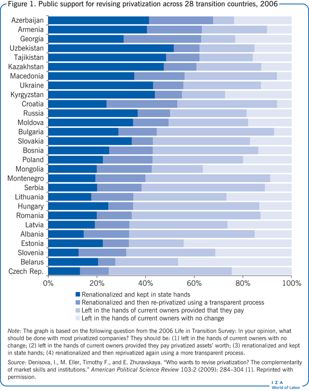Public support for revising privatization
                        across 28 transition countries, 2006