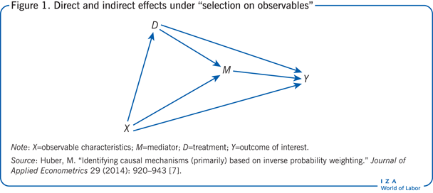 Direct and indirect effects under
                        “selection on observables”